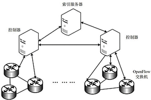 容錯(cuò)的OpenFlow 多控制器系統(tǒng)及其控制方法