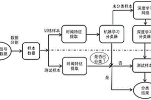 風力發(fā)電機軸承故障分類診斷模型的構建方法