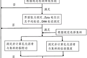 冷再生用乳化瀝青選擇方法