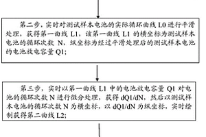 提前預(yù)測(cè)鋰離子電池循環(huán)失效的方法