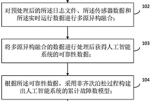 人工智能系統(tǒng)的可靠性評估方法、裝置和計算機設(shè)備