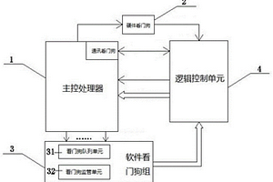 多重看門狗控制方法及其控制系統(tǒng)