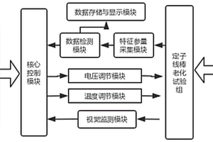 發(fā)電機(jī)定子線棒壽命試驗(yàn)與特征參量采集控制系統(tǒng)及方法