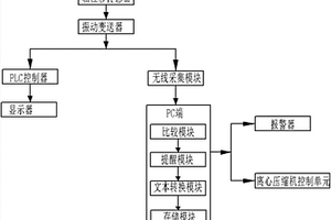 軸振動(dòng)實(shí)時(shí)跟蹤記錄系統(tǒng)