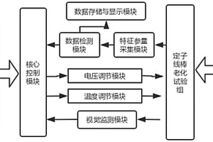 發(fā)電機(jī)定子線棒壽命試驗(yàn)與特征參量采集控制系統(tǒng)