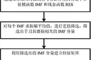 基于EMD分解的刀具運(yùn)行狀態(tài)可靠性評(píng)估方法