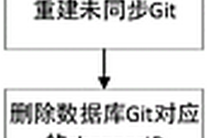 代碼歷史記錄恢復(fù)方法、系統(tǒng)及介質(zhì)