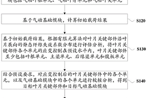 模塊單元化葉片設(shè)計(jì)方法、裝置、設(shè)備及存儲(chǔ)介質(zhì)