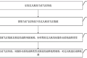 無(wú)人機(jī)伺服作動(dòng)系統(tǒng)的故障處理方法及裝置