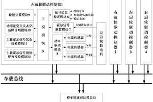 電動(dòng)汽車(chē)驅(qū)動(dòng)系統(tǒng)故障診斷集中控制器