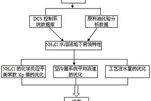 防止NH4Cl垢下腐蝕的加氫反應(yīng)流出物空冷器系統(tǒng)優(yōu)化方法