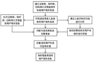 基于人臉識別的逃票違規(guī)處理方法