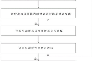 驅(qū)動(dòng)橋總成設(shè)計(jì)方法