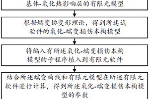 高溫合金應(yīng)力及損傷演化方法、裝置、存儲(chǔ)介質(zhì)及電子設(shè)備