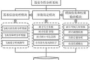 飛機(jī)發(fā)動(dòng)機(jī)非包容失效安全性分析系統(tǒng)及方法