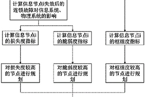 電網(wǎng)多屬性重要節(jié)點(diǎn)評估與規(guī)劃方法