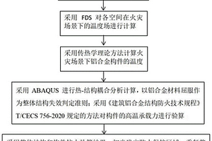 基于抗火計算的建筑鋁合金結(jié)構(gòu)防火保護方法