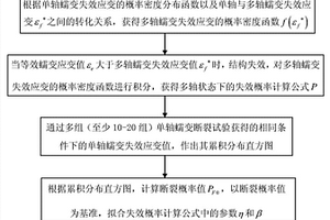 脆性材料在高溫蠕變狀態(tài)下失效概率的預(yù)測(cè)方法