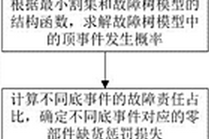 風(fēng)力發(fā)電機(jī)組零部件備品備件庫存優(yōu)化方法