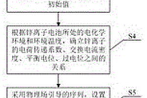 鋅離子電池枝晶生長狀況的仿真方法