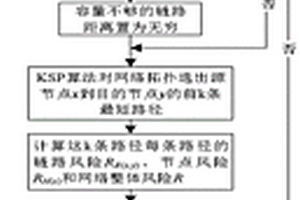 面向業(yè)務可靠性的綜合數(shù)據(jù)網(wǎng)通道路由負載優(yōu)化方法