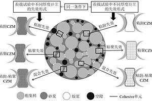 考慮膠結(jié)料隨機(jī)非均勻性的瀝青混合料開裂行為模擬方法