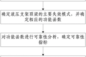 液壓支架頂梁的可靠性評(píng)估方法