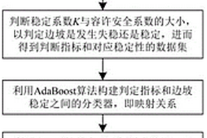 基于AdaBoost算法的邊坡可靠度判斷方法