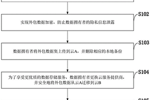 云存儲中支持?jǐn)?shù)據(jù)可驗證刪除的高效數(shù)據(jù)遷移方法、系統(tǒng)