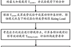 試驗導向的直升機旋翼金屬件疲勞設計方法