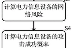 電力網(wǎng)絡(luò)信息物理安全隱患評估方法、系統(tǒng)及電力系統(tǒng)