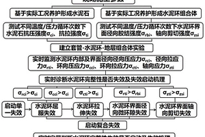 極端服役工況下水泥環(huán)完整性失效啟動機理的預(yù)測方法