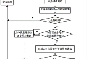 基于鏈路故障的綜合數(shù)據(jù)網(wǎng)業(yè)務差異化保護方法