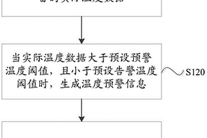 基于智能電網(wǎng)的溫度預(yù)警方法及系統(tǒng)