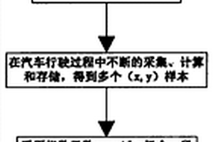 汽車制動(dòng)系統(tǒng)早期故障診斷方法