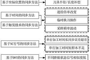 數(shù)控側(cè)銑加工系統(tǒng)及其閾值與待監(jiān)控信號的精確同步方法