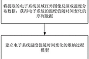 在役電子系統(tǒng)可靠性評估方法