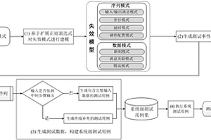 基于正則表達式失效模型的軟件測試用例生成方法