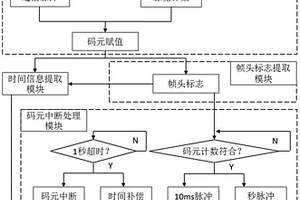 軸角采集及時(shí)統(tǒng)系統(tǒng)和設(shè)計(jì)方法