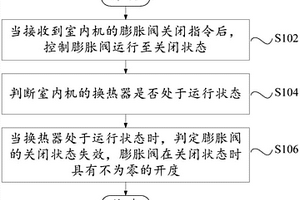 空調(diào)系統(tǒng)的控制方法、空調(diào)系統(tǒng)及可讀存儲(chǔ)介質(zhì)