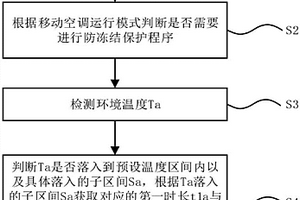 移動空調(diào)防凍結(jié)保護控制方法及空調(diào)器