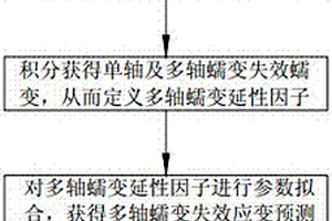 材料多軸蠕變失效應(yīng)變預(yù)測(cè)方法