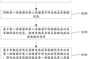 電池?cái)?shù)據(jù)動(dòng)態(tài)存儲(chǔ)方法、裝置及相關(guān)設(shè)備