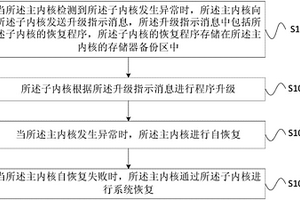 多內(nèi)核的嵌入式PLC軟件恢復(fù)方法和PLC