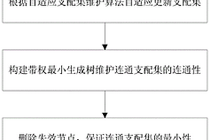 災(zāi)后應(yīng)急通信地下飛行自組網(wǎng)拓?fù)淇刂品椒?>						
					</div></a>
					<div   id=