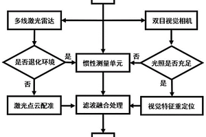 用于非結(jié)構(gòu)化環(huán)境的多源信息融合機器人定位方法及系統(tǒng)