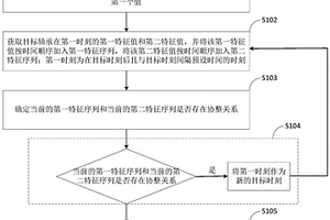 軸承的失效預(yù)測方法及終端設(shè)備