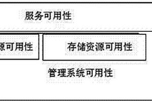 保證服務器管理系統(tǒng)服務可用性的方法