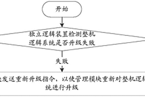 整機(jī)邏輯系統(tǒng)升級方法、系統(tǒng)及獨(dú)立邏輯裝置