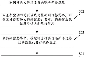 用于控制空調(diào)的方法及裝置、空調(diào)